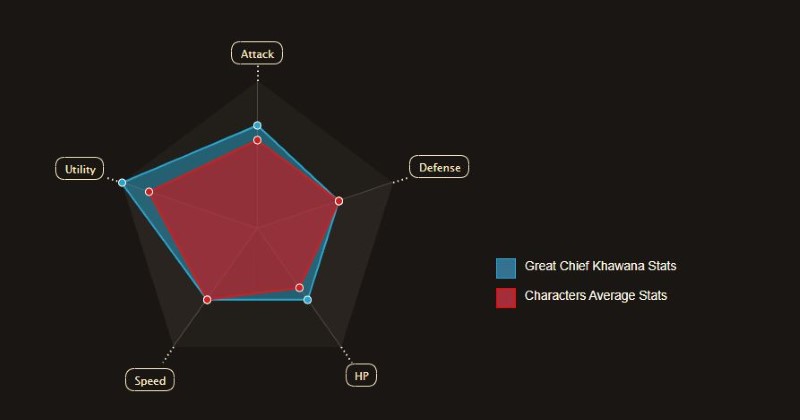 Epic Seven Great Chief Khawana Guide