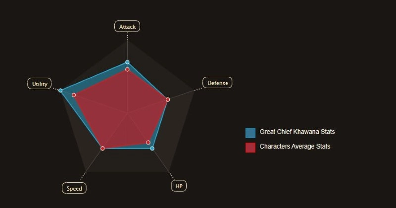 Epic Seven Great Chief Khawana Guide