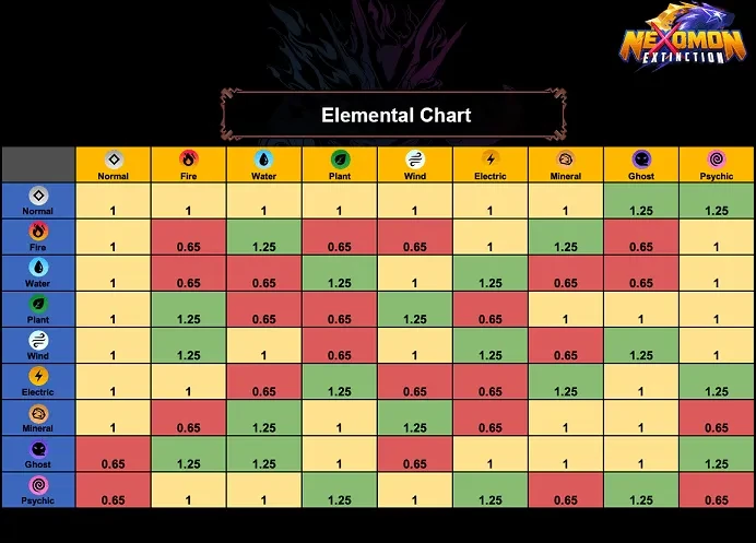 Nexomon types and effectiveness