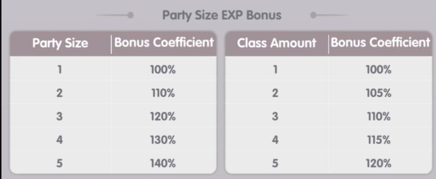 Solo XP Difference Ragnarok