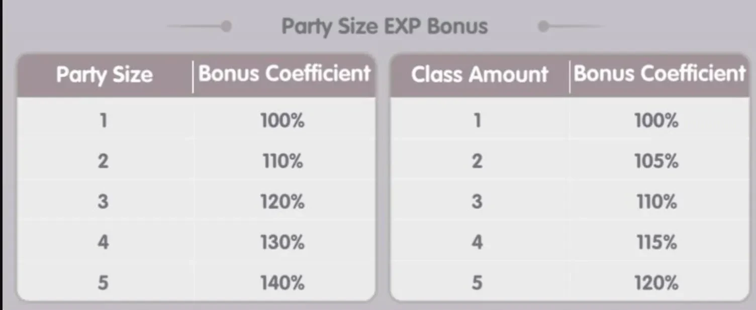 Solo XP Difference Ragnarok