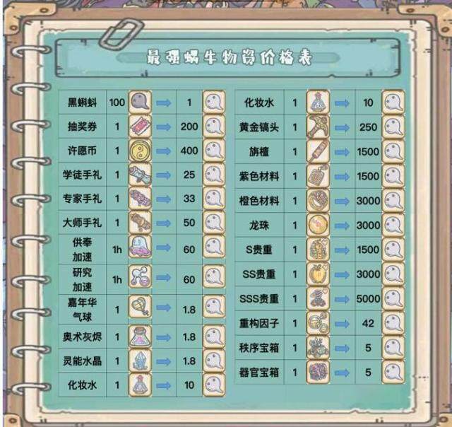 【攻略】《最強蝸牛》貴重物品進階與物資價格總表！