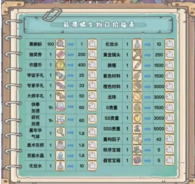 【攻略】《最強蝸牛》貴重物品進階與物資價格總表!