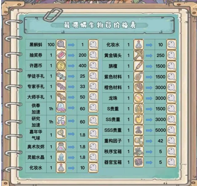 【攻略】《最強蝸牛》貴重物品進階與物資價格總表!