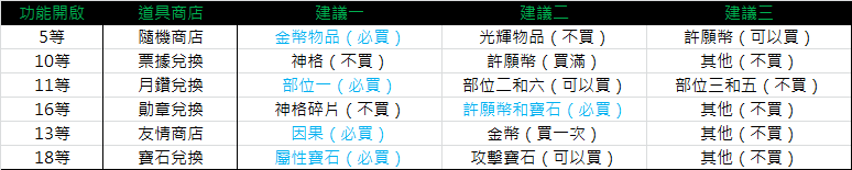 【攻略】《解神者》道具商店和兌換使用建議