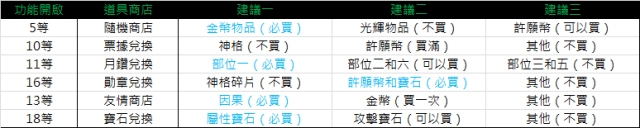 【攻略】《解神者》道具商店和兌換使用建議