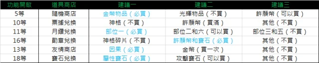 【攻略】《解神者》道具商店和兌換使用建議