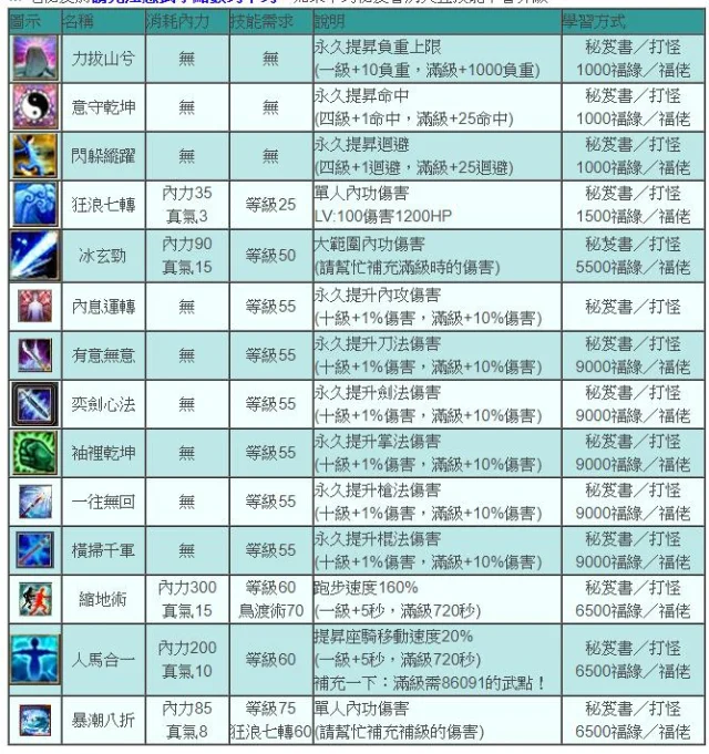 【攻略】《黃易群俠傳M》各門派與共通必修技能推薦!