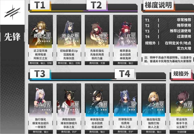 【攻略】《明日方舟》各職業最強,幹員推薦排行榜!