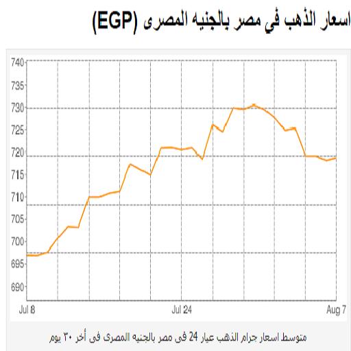 اسعار الذهب اليوم