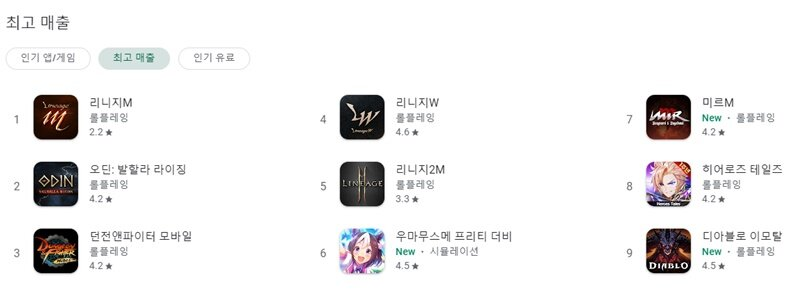 '디아블로 이모탈' 첫 달 640억 원 벌었다