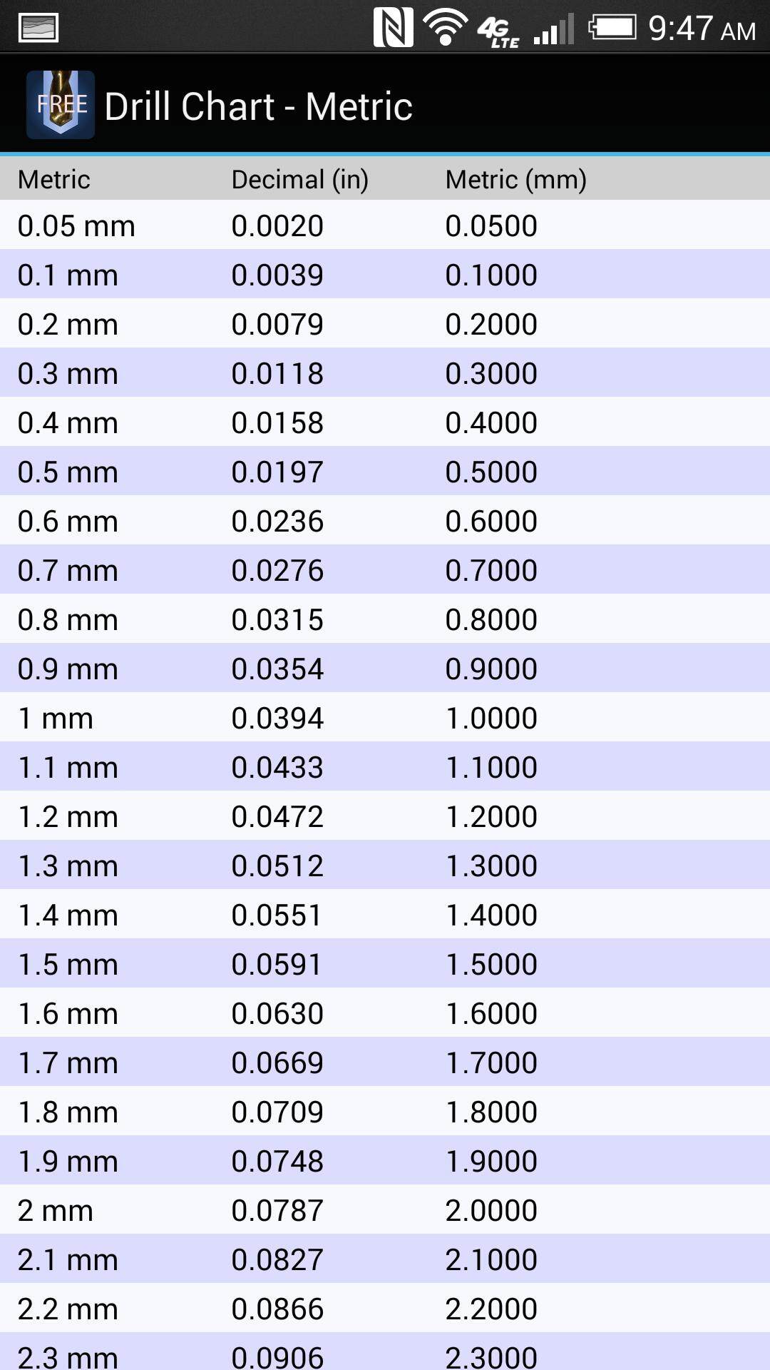 Drill Bit Charts