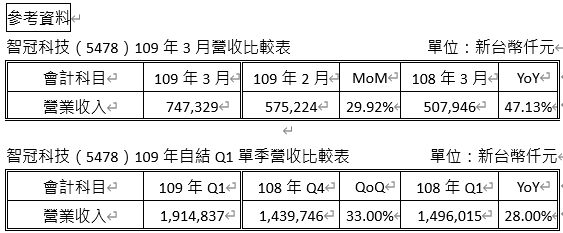 智冠科技(5478)公告109年3月合併營收7.47億元 第一季自結合併營收19.14億元