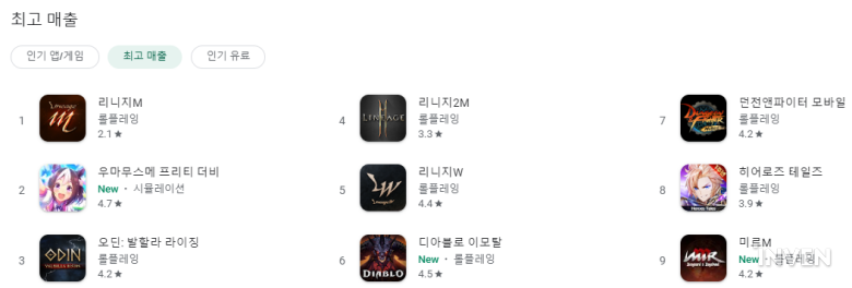 산뜻한 출발 '우마무스메', 구글 매출 2위 달성