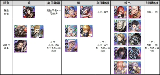 【攻略】《眾劍之王》Knights Order十傑篇 ─「樹星神伊休塔爾」快速擊破BOSS