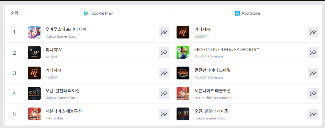'세븐나이츠 레볼루션', 구글 매출 Top5 진입