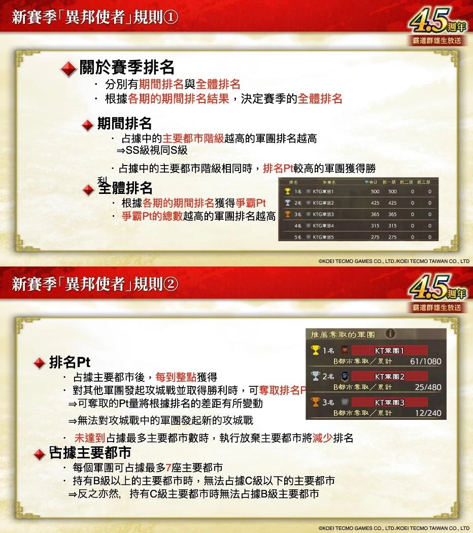 『三國志霸道』4.5週年大型更新  新賽季「異邦使者」開戰！