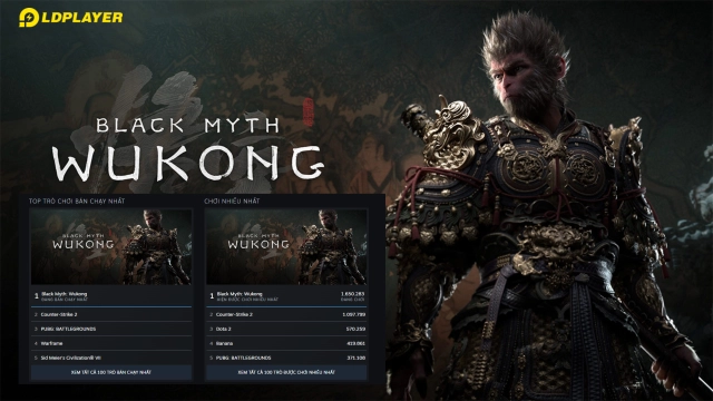 Black Myth: Wukong - Lãnh 2 vị trí Top 1 chơi nhiều nhất và Top 1 bán chạy nhất chỉ trong ngày đầu ra mắt