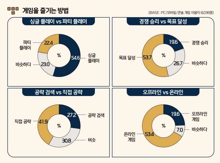 2024년 국내 게임 이용률, 코로나 이후 최저 기록