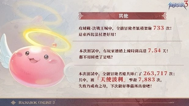 《RO仙境傳說 3》「啟燃測試」已圓滿落幕 熟悉又創新的 RO 體驗獲玩家肯定
