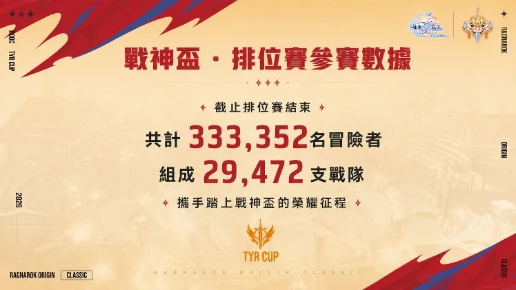 亞洲最大 MMO 競技盛事落幕!《RO仙境傳說:愛如初見 Classic》戰神盃冠軍誕生 曼谷總決賽熱血直擊 image10