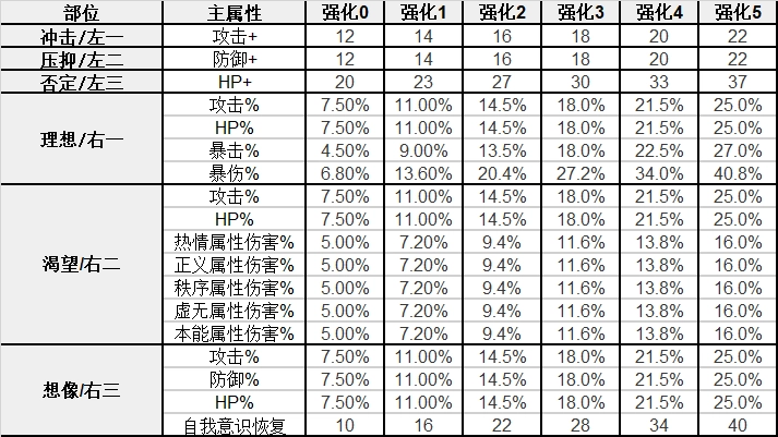 卡厄思夢境記憶碎片主屬性