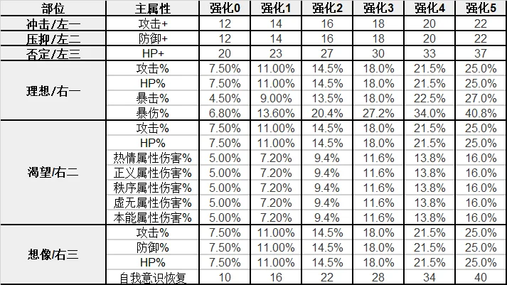 卡厄思夢境記憶碎片主屬性