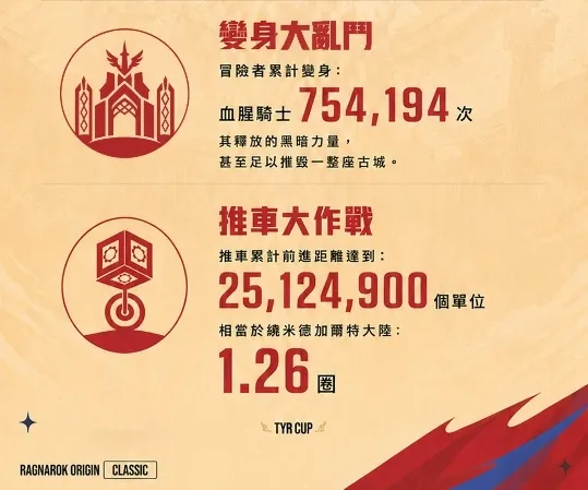 亞洲最大 MMO 競技盛事落幕!《RO仙境傳說:愛如初見 Classic》戰神盃冠軍誕生 曼谷總決賽熱血直擊 image13