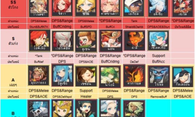 【ไกด์เกม】Summoners War: Rush แนะนำ Tier List ตัวละครน่าปั้น PVE & PVE & Tower ตัวไหนเก่งแบกทีมช่วงต้นเกมท้ายเกมเก่งมากใช้ได้ยาวๆ