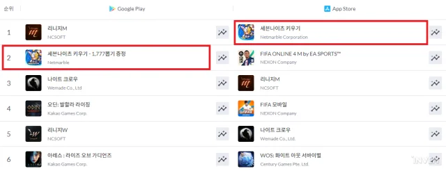 넷마블 '세븐나이츠 키우기' 구글매출 2위