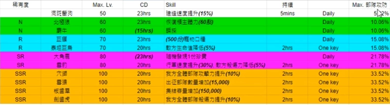 《寒霜啟示錄》寵物技能分類