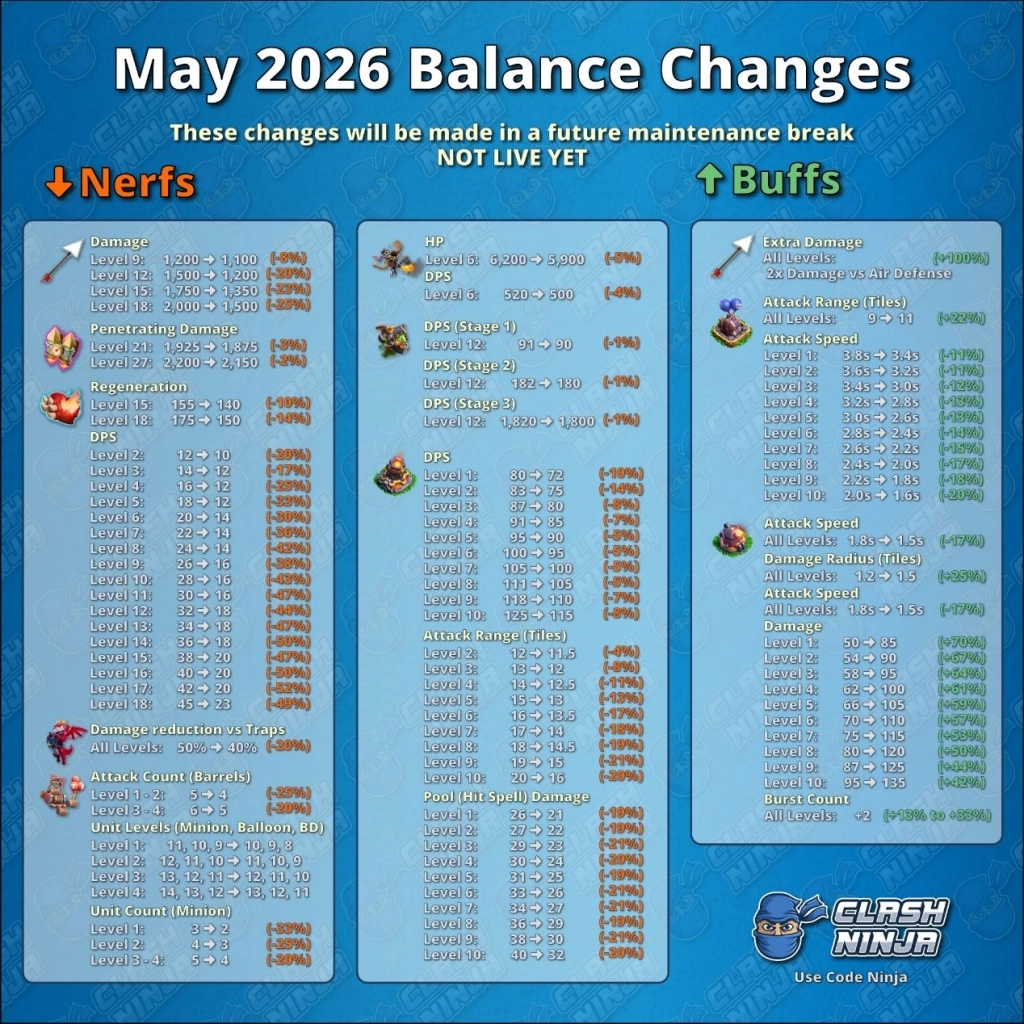 May 2026 Balance Changes May 2026 Balance Changes