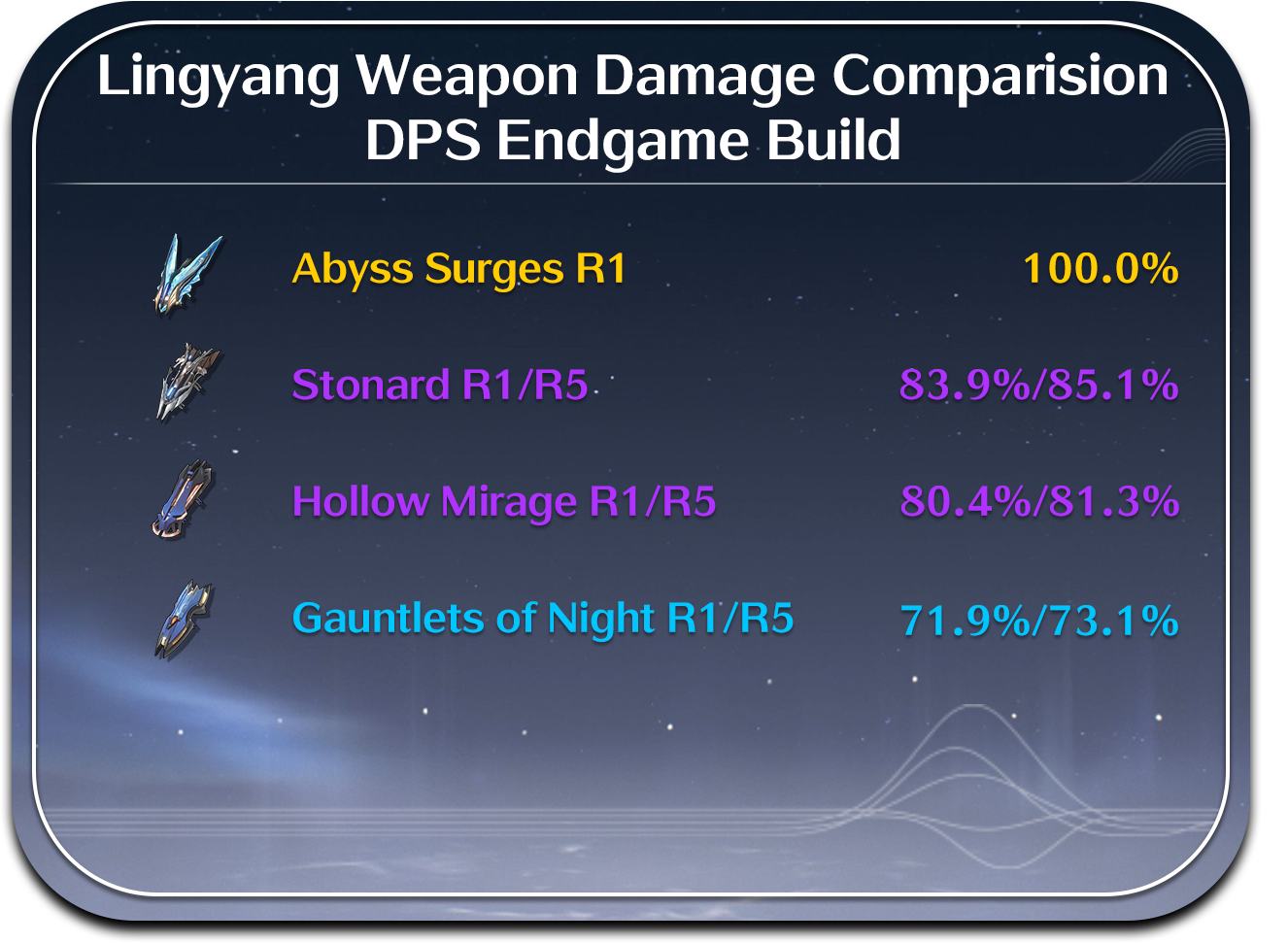 DPS Lingyang Weapon Damage Comparison - Version 1.0