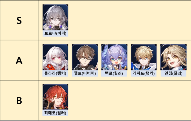 [공략] 붕괴 스타레일 티어표 리세 공략