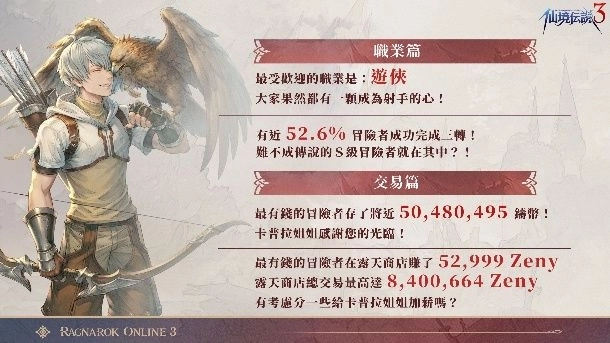 《RO仙境傳說 3》「啟燃測試」已圓滿落幕 熟悉又創新的 RO 體驗獲玩家肯定