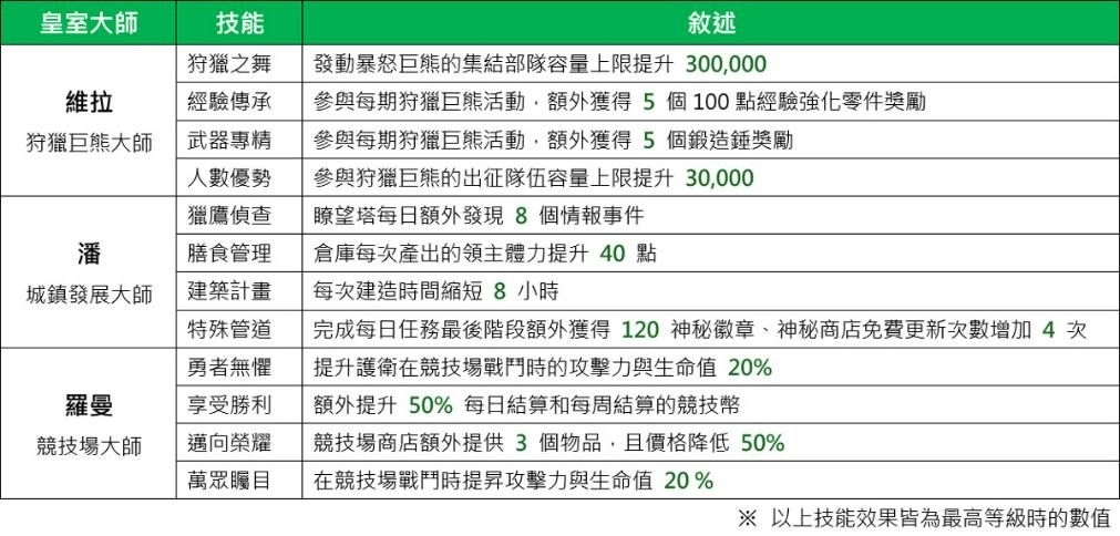 《Kingshot》推出大師系統為王國效力 桃源大冒險活動同步開放
