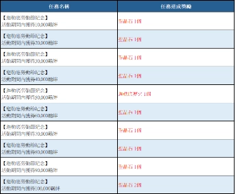 \\192.168.158.199\0518fgo專區\【營運】\06.FGO活動圖片區\05_To b站(圖+文)-市場新聞稿參考用\已提交\773_20250429_【限時】「迦勒底勞動節紀念活動」舉辦！\FIX\公告表格圖\03-羈絆獲得任務.png