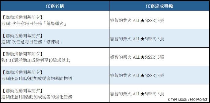 《Fate/Grand Order》繁中版舉辦「Fate/Samurai Remnant×Fate/Grand Order聯動活動」開幕前夕紀念活動！