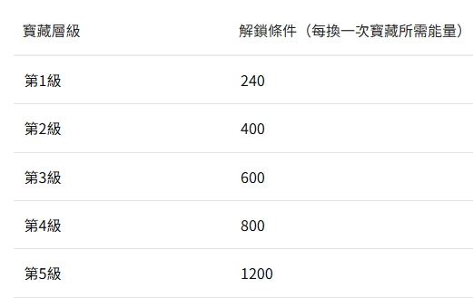 《杖劍傳說：坎斯汀之約》秘寶大作戰獎勵解鎖能量