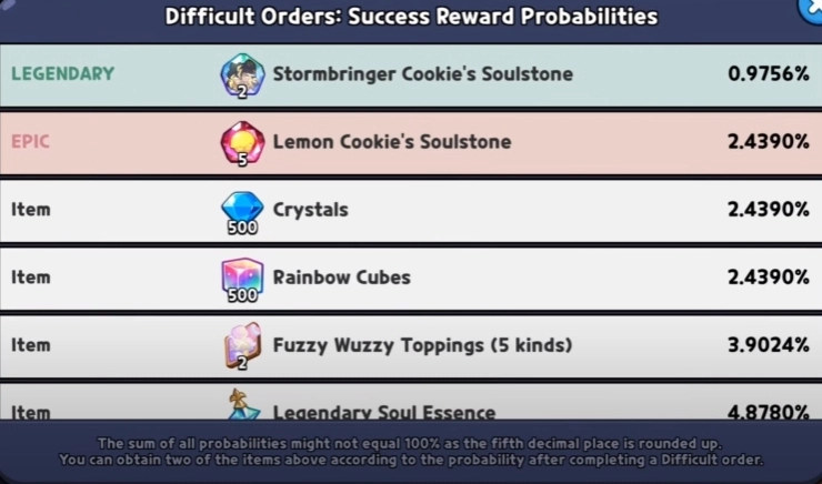 Difficult Order Rewaeds