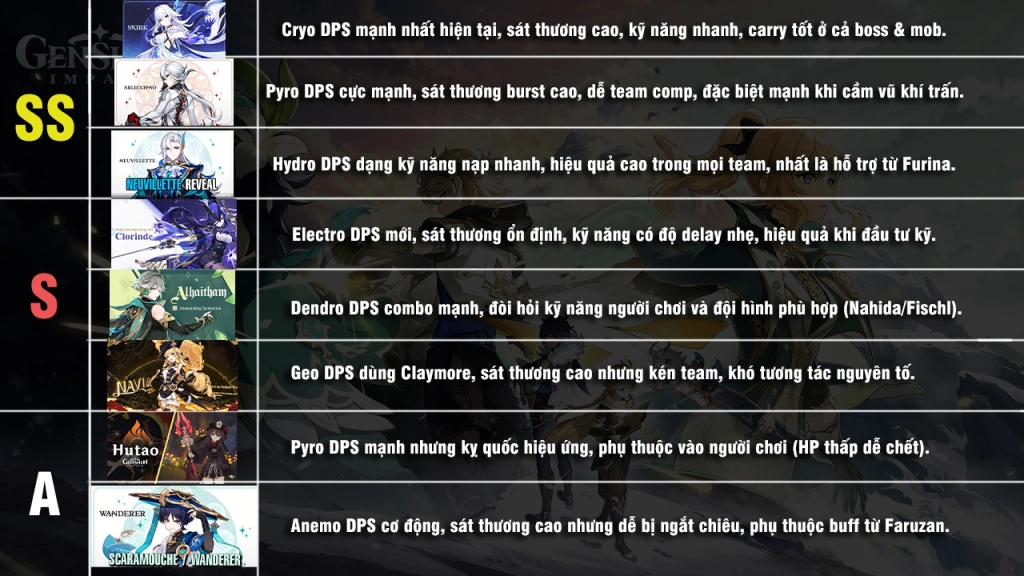 Tier List/ Bảng Xếp Hạng Các Nhân Vật Trong Genshin Impact phiên bản 5.7