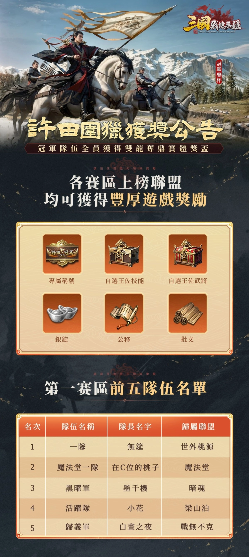 《三國:戰地無疆》「第三屆許田圍獵總決賽」圓滿落幕 雙龍奪鼎冠軍獎杯曝光
