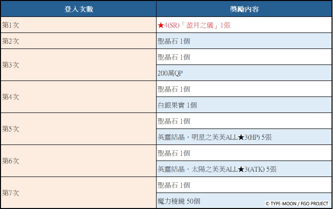 《Fate/Grand Order》繁中版舉辦「Fate/Samurai Remnant×Fate/Grand Order聯動活動」開幕前夕紀念活動！