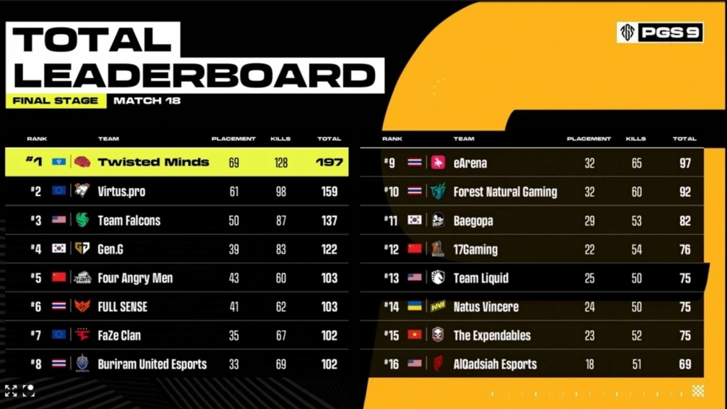《絕地求生》PGS 10 全球系列賽今晚再戰馬來西亞