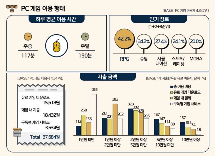 2024년 국내 게임 이용률, 코로나 이후 최저 기록