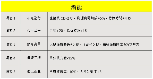 明日方舟終末地弭弗潛能加成