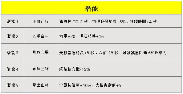 明日方舟終末地弭弗潛能加成