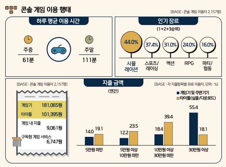 2024년 국내 게임 이용률, 코로나 이후 최저 기록