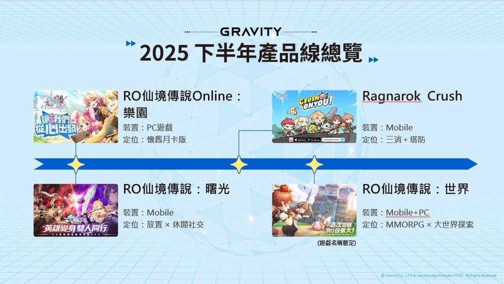GRAVITY首揭全球戰略藍圖　打造RO仙境傳說IP宇宙