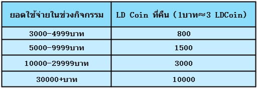 Yulgang: จุติยุทธภพเลือดใหม่ ใช้จ่ายในเวลาจำกัด คืนสูงสุด 10%